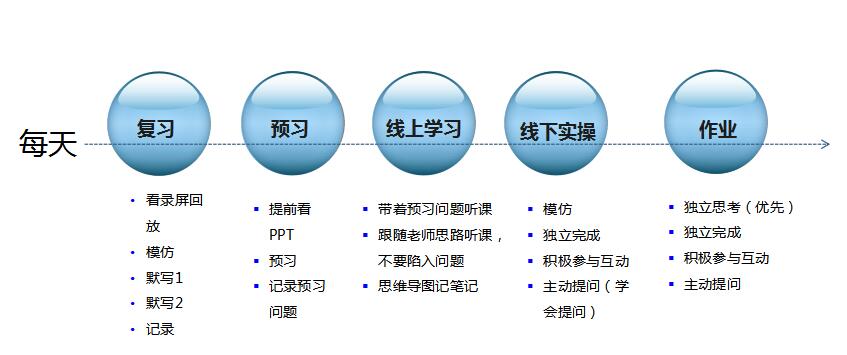 北大青鳥鄭州翔天信鴿校區(qū)2月3號全面實施線上教學