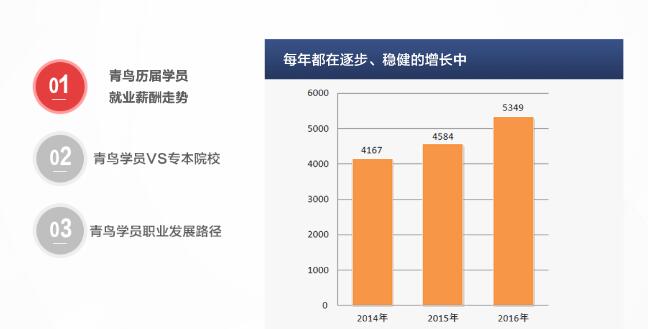 鄭州北大青鳥畢業(yè)后真實情況