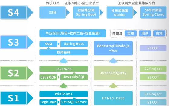 鄭州北大青鳥(niǎo)翔天信鴿校區(qū)BCSP軟件編程工程師課程詳細(xì)介紹