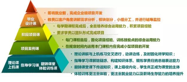 鄭州北大青鳥(niǎo)翔天信鴿校區(qū)BCSP軟件編程工程師課程詳細(xì)介紹