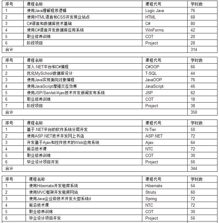 河南軟件學(xué)校軟件課程設(shè)置
