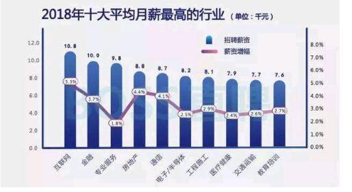 學(xué)技術(shù)學(xué)什么好IT不錯(cuò)不在“唯學(xué)歷論”可以彎道超車(chē)