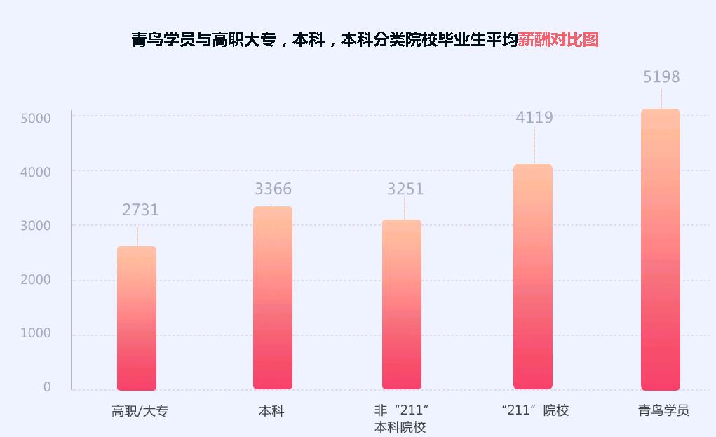 鄭州程序員培訓(xùn)機(jī)構(gòu)推薦一家比較靠譜的