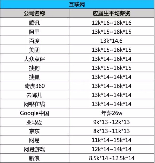 2016年互聯(lián)網(wǎng)應(yīng)屆生畢業(yè)薪資