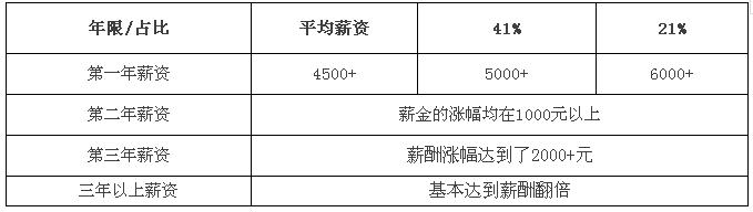 鄭州北大青鳥畢業(yè)學(xué)員薪資增長(zhǎng)水平