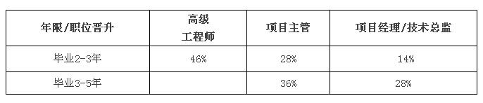 職業(yè)發(fā)展《北大青鳥Aptech人才檢測(cè)報(bào)告》
