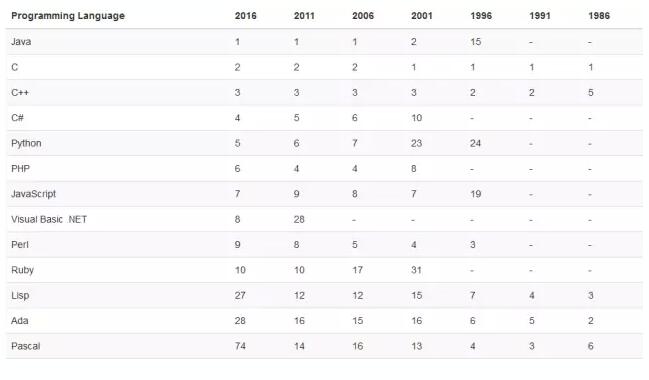 Top 10編程語言排行榜更長(zhǎng)期走勢(shì)(1986-2016)