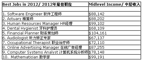 2012軟件工程師再登美國(guó)最佳職業(yè)榜榜首!