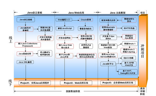 鄭州北大青鳥Java培訓(xùn)課程